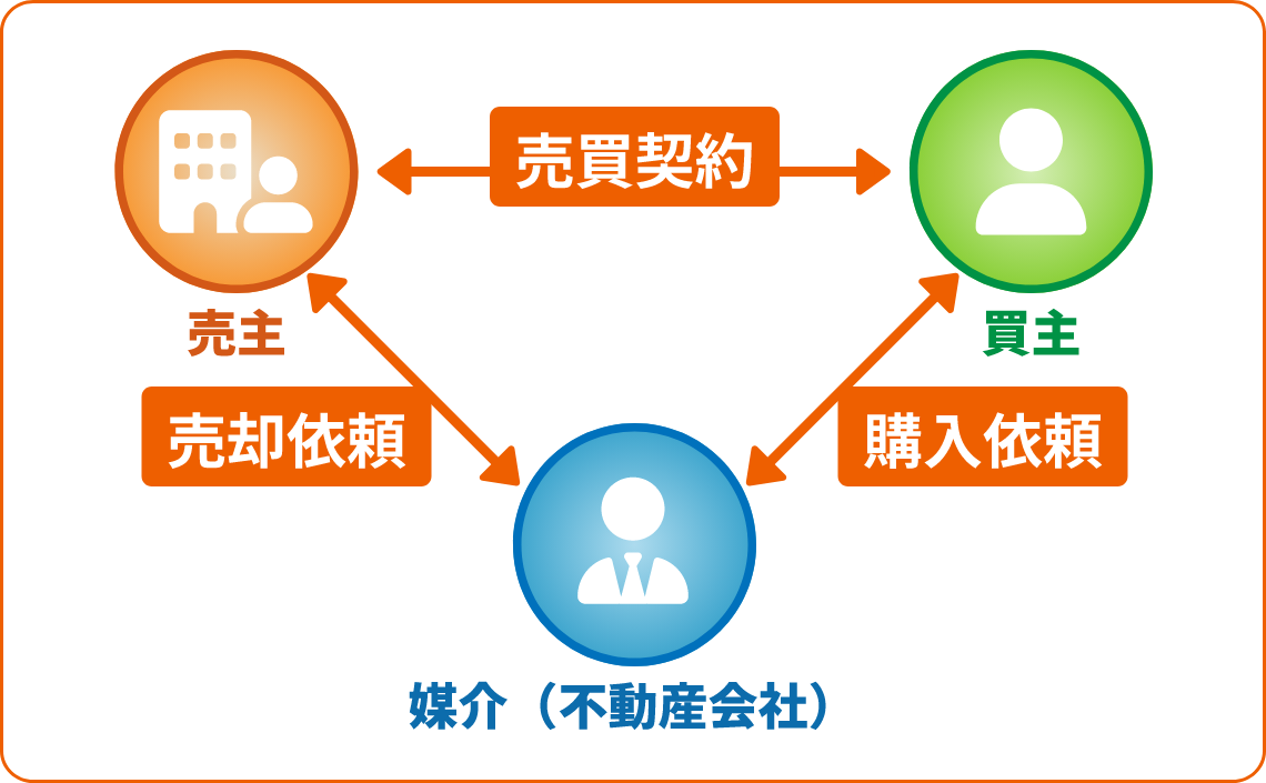 不動産媒介(仲介)とは